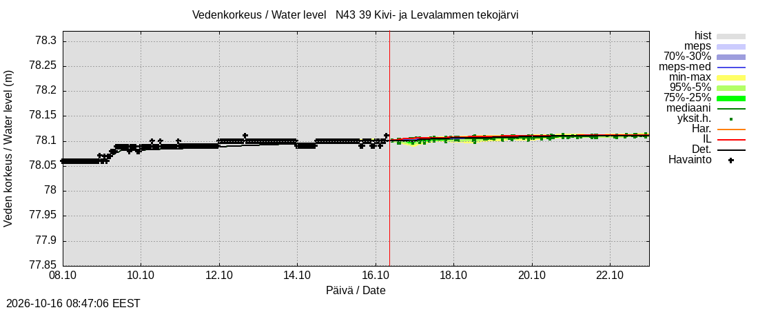 Närpiönjoen vesistöalue - Kivi- ja Levalammen tekojärvi: tuntiennuste