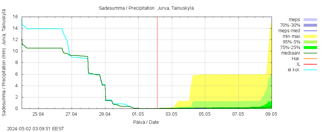 Närpiönjoen vesistöalue - Jurva Tainuskylä: tuntiennuste