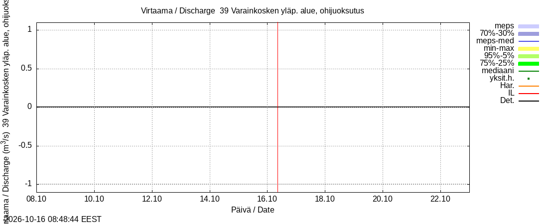 Närpiönjoen vesistöalue - Varainkosken yläpuolisen alueen ohijuoksutus: tuntiennuste
