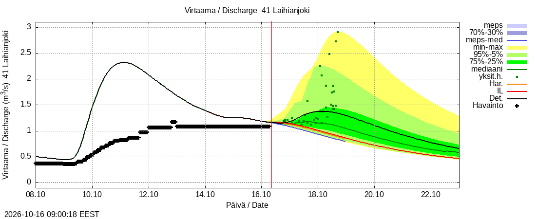 Laihianjoen vesistöalue - Laihianjoki: tuntiennuste