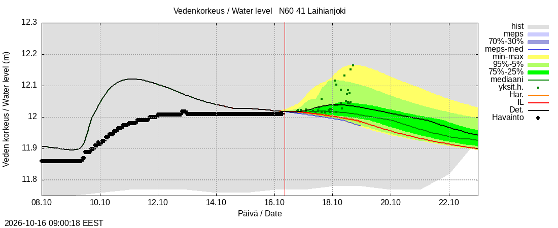 Laihianjoen vesistöalue - Laihianjoki: tuntiennuste