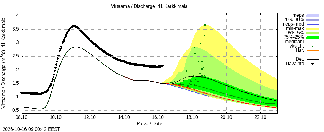 Laihianjoen vesistöalue - Karkkimala: tuntiennuste