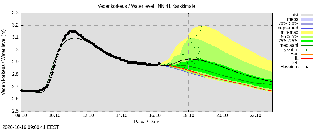 Laihianjoen vesistöalue - Karkkimala: tuntiennuste
