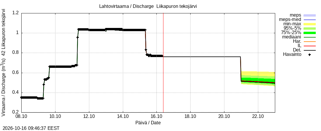 Kyrönjoen vesistöalue - Liikapuron tekojärvi: tuntiennuste