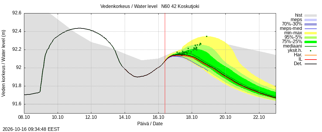 Kyrönjoen vesistöalue - Koskutjoki: tuntiennuste