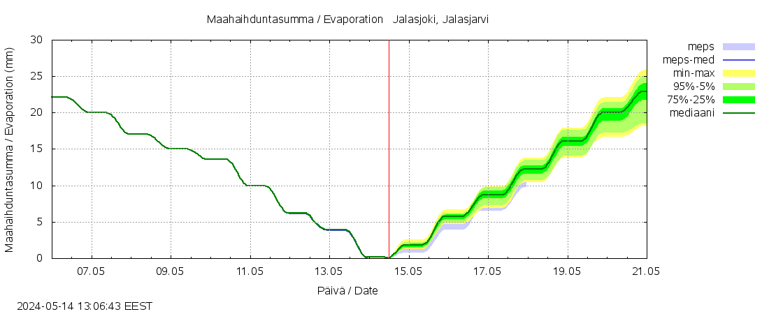 Kyrönjoen vesistöalue - Jalasjoki Jalasjärvi: tuntiennuste