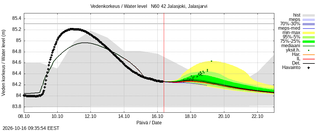Kyrönjoen vesistöalue - Jalasjoki Jalasjärvi: tuntiennuste