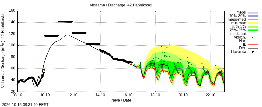 Kyrönjoen vesistöalue - Hanhikoski: tuntiennuste