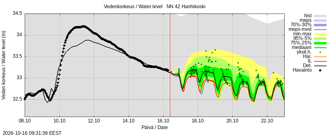 Kyrönjoen vesistöalue - Hanhikoski: tuntiennuste