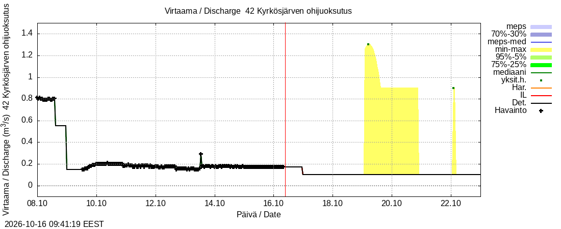 Kyrönjoen vesistöalue - Kyrkösjärven ohijuoksutus: tuntiennuste