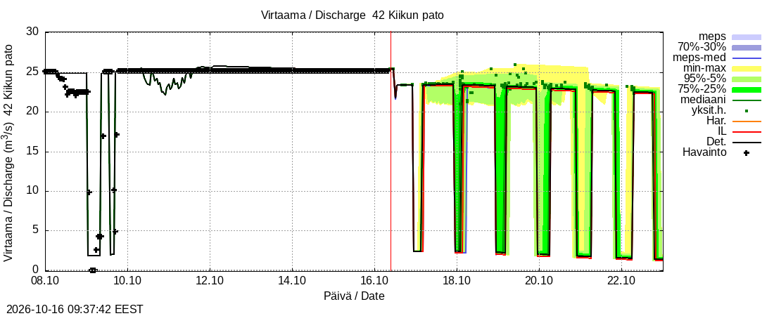 Kyrönjoen vesistöalue - Kiikun pato: tuntiennuste