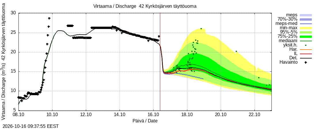 Kyrönjoen vesistöalue - Kyrkösjärven täyttöuoma: tuntiennuste