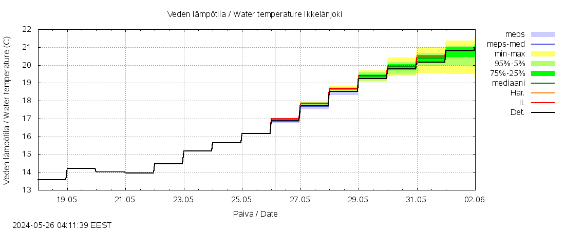 Kyrönjoen vesistöalue - Ikkelänjoki: tuntiennuste