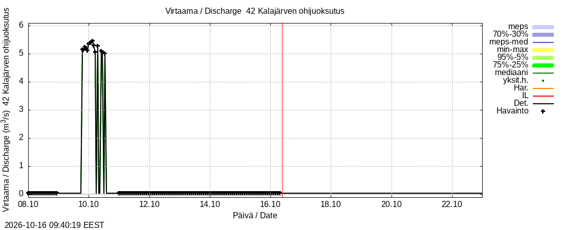 Kyrönjoen vesistöalue - Kalajärven ohijuoksutus: tuntiennuste