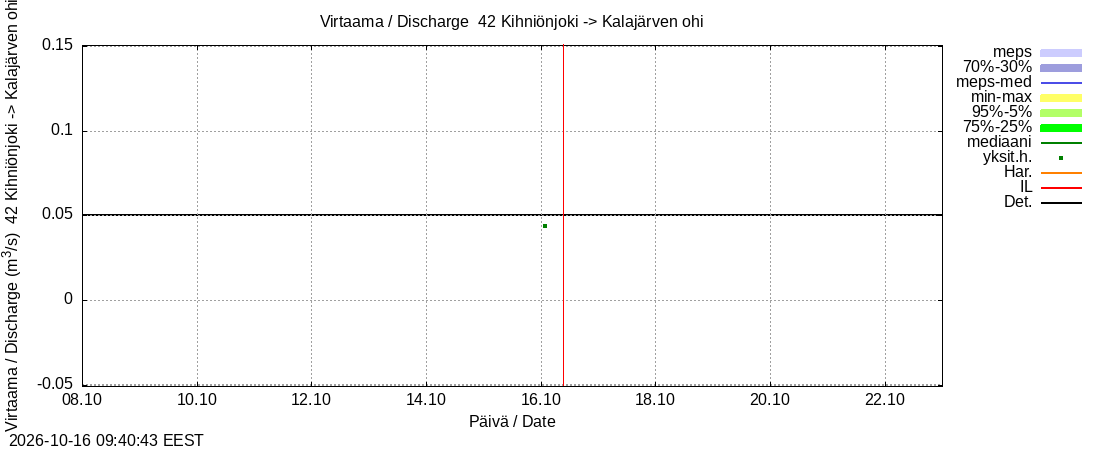 Kyrönjoen vesistöalue - Kihniönjoen kääntö: tuntiennuste