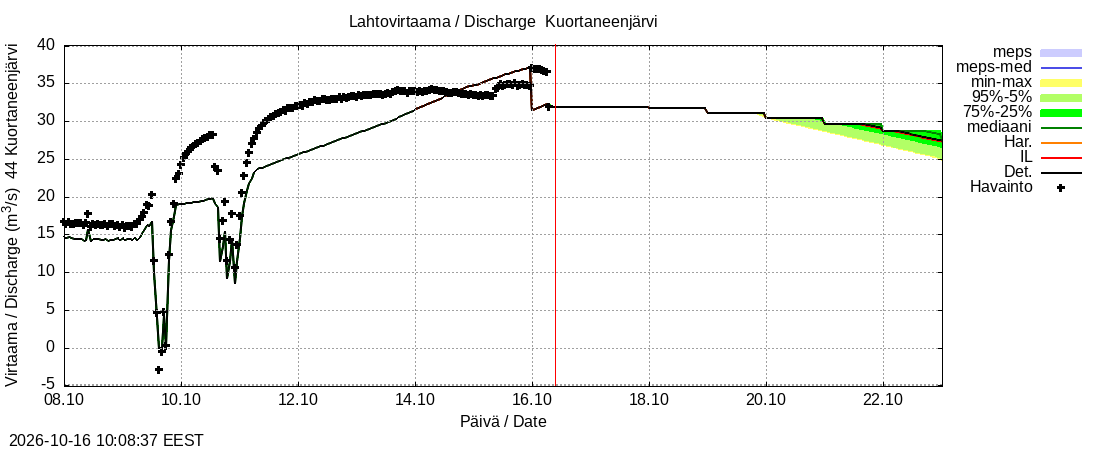 Lapuanjoen vesistöalue - Kuortaneenjärvi: tuntiennuste