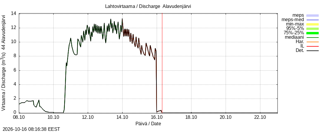 Lapuanjoen vesistöalue - Alavudenjärvi: tuntiennuste