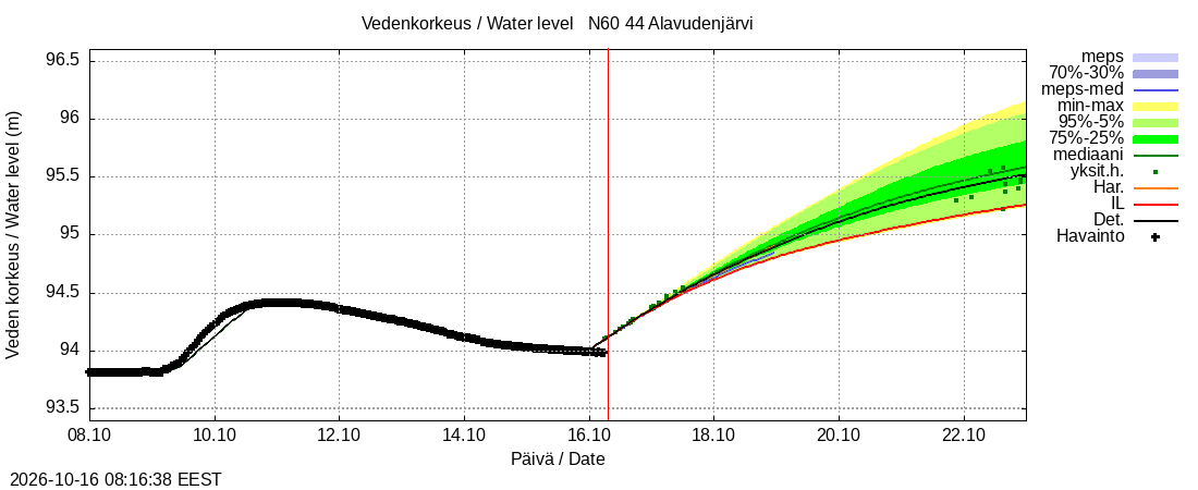 Lapuanjoen vesistöalue - Alavudenjärvi: tuntiennuste