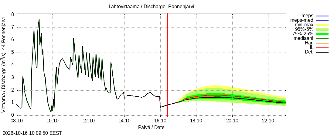 Lapuanjoen vesistöalue - Ponnenjärvi: tuntiennuste