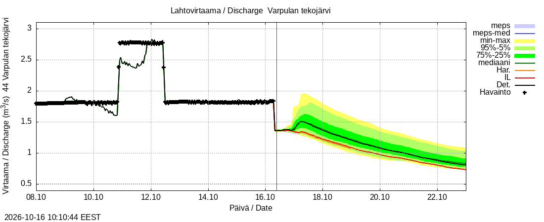 Lapuanjoen vesistöalue - Varpulan tekojärvi: tuntiennuste