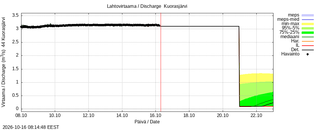 Lapuanjoen vesistöalue - Kuorasjärvi: tuntiennuste