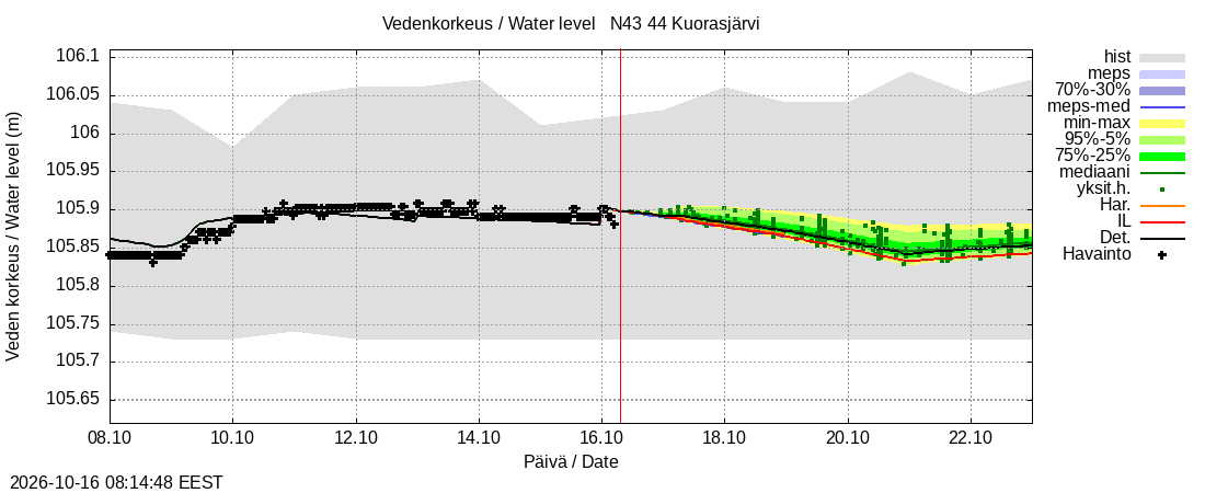 Lapuanjoen vesistöalue - Kuorasjärvi: tuntiennuste
