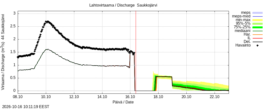 Lapuanjoen vesistöalue - Saukkojärvi: tuntiennuste