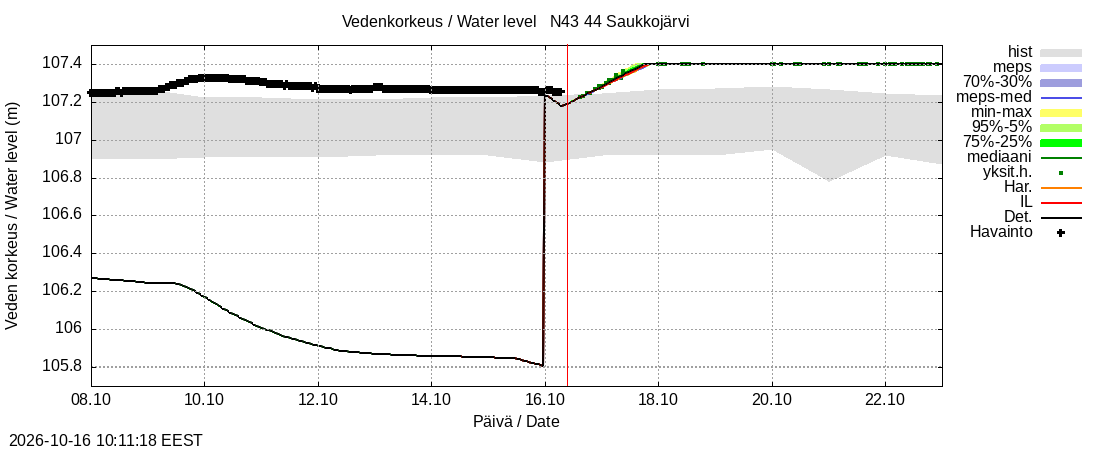 Lapuanjoen vesistöalue - Saukkojärvi: tuntiennuste