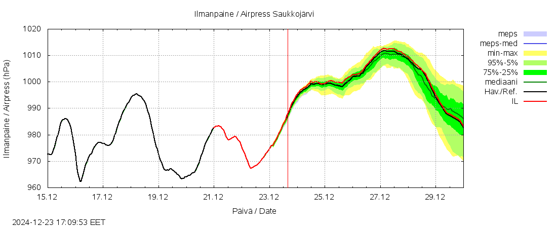 Lapuanjoen vesistöalue - Saukkojärvi: tuntiennuste