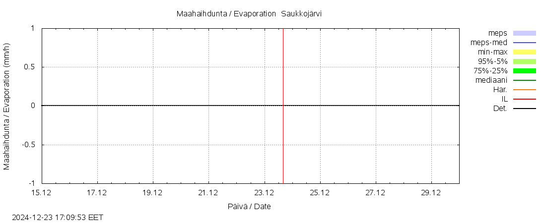 Lapuanjoen vesistöalue - Saukkojärvi: tuntiennuste