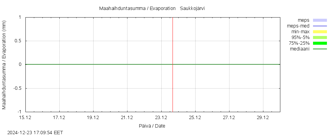 Lapuanjoen vesistöalue - Saukkojärvi: tuntiennuste