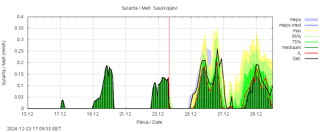 Lapuanjoen vesistöalue - Saukkojärvi: tuntiennuste