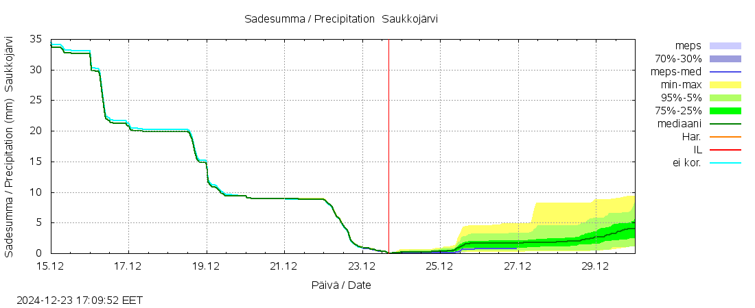 Lapuanjoen vesistöalue - Saukkojärvi: tuntiennuste