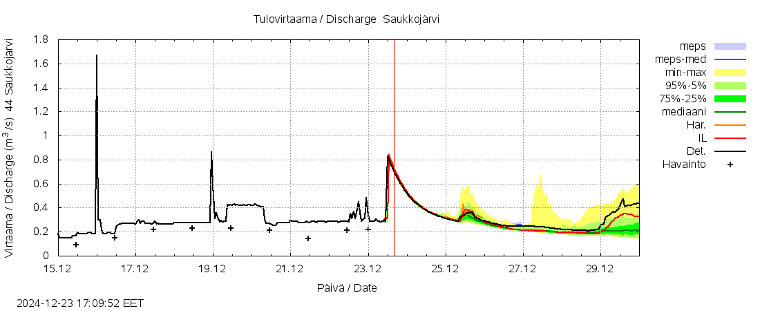 Lapuanjoen vesistöalue - Saukkojärvi: tuntiennuste