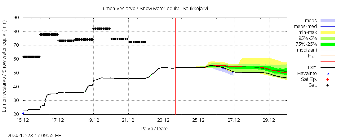 Lapuanjoen vesistöalue - Saukkojärvi: tuntiennuste