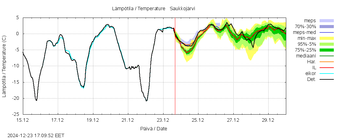 Lapuanjoen vesistöalue - Saukkojärvi: tuntiennuste