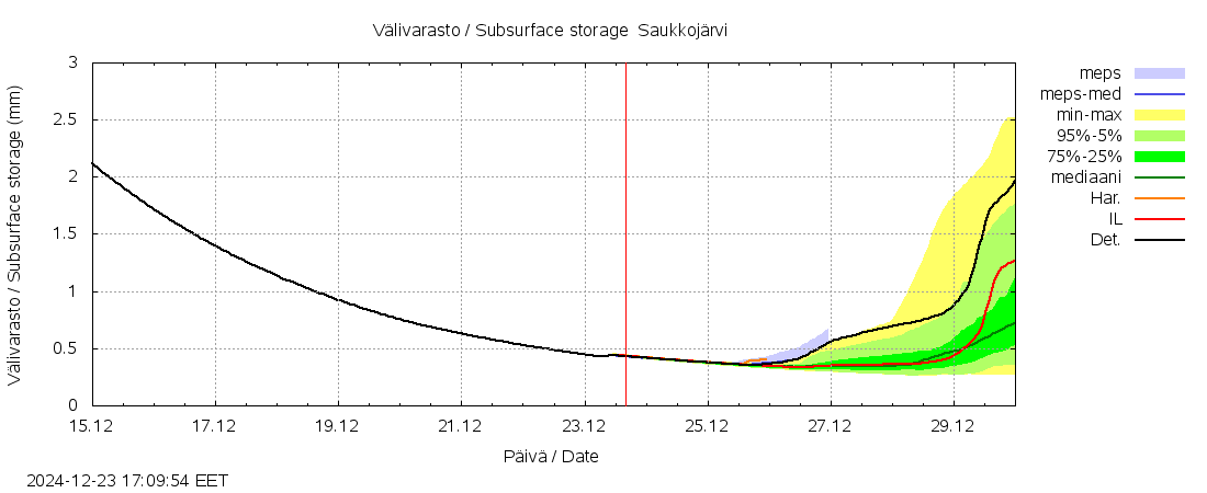 Lapuanjoen vesistöalue - Saukkojärvi: tuntiennuste