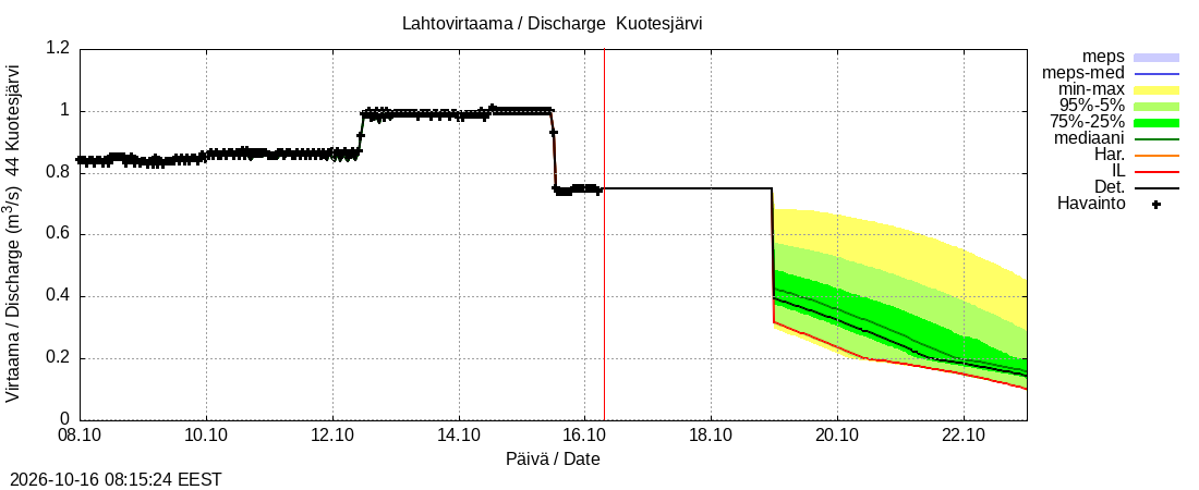 Lapuanjoen vesistöalue - Kuotesjärvi: tuntiennuste