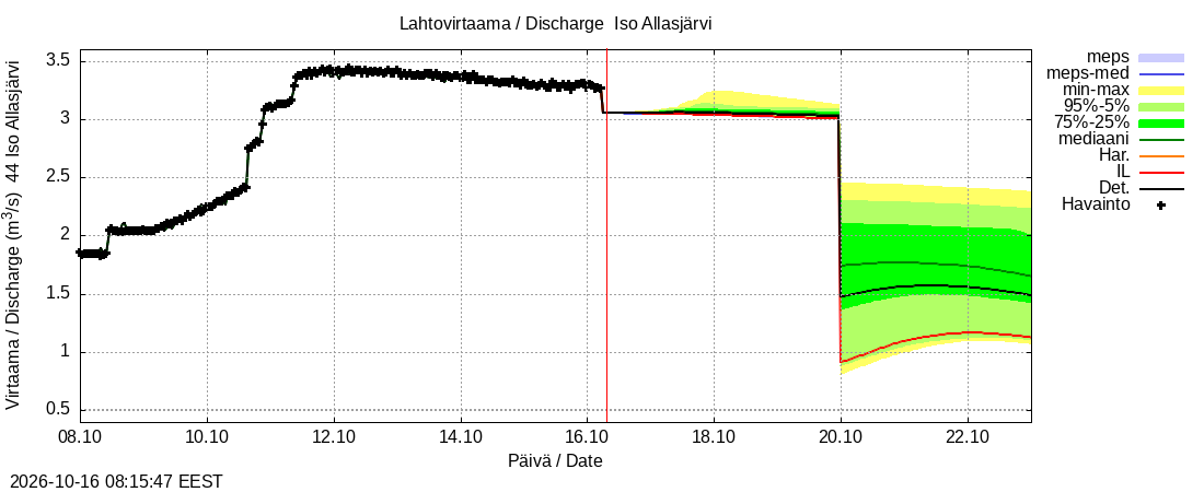 Lapuanjoen vesistöalue - Allasjärvet: tuntiennuste