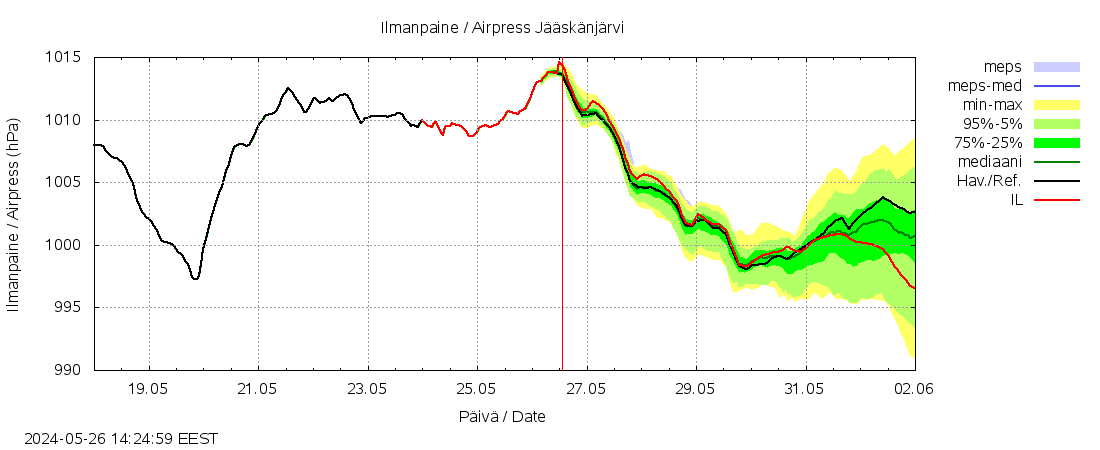 Lapuanjoen vesistöalue - Jääskänjärvi: tuntiennuste