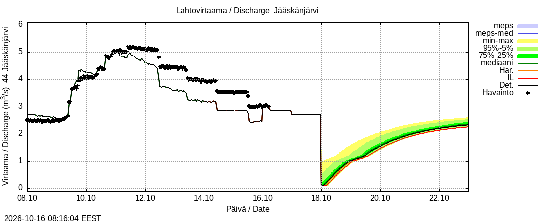 Lapuanjoen vesistöalue - Jääskänjärvi: tuntiennuste