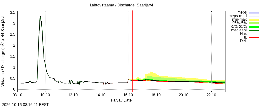 Lapuanjoen vesistöalue - Saarijärvi: tuntiennuste