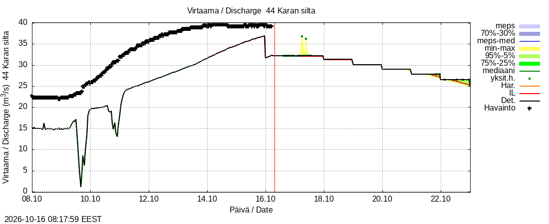 Lapuanjoen vesistöalue - Karan silta: tuntiennuste
