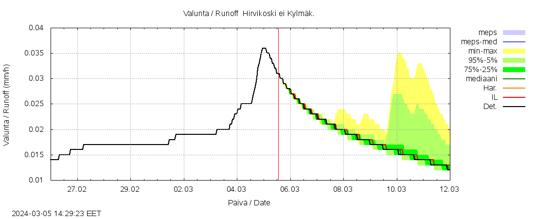 Lapuanjoen vesistöalue - Hirvikoski ei Kylmäk.: tuntiennuste