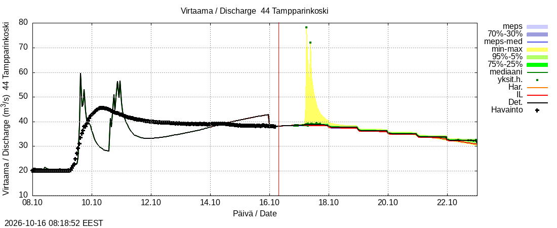 Lapuanjoen vesistöalue - Tampparinkoski: tuntiennuste