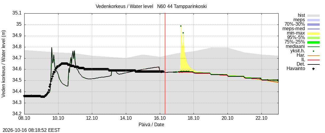 Lapuanjoen vesistöalue - Tampparinkoski: tuntiennuste