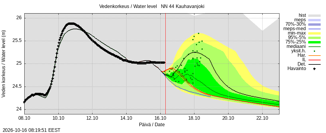 Lapuanjoen vesistöalue - Kauhavanjoki: tuntiennuste