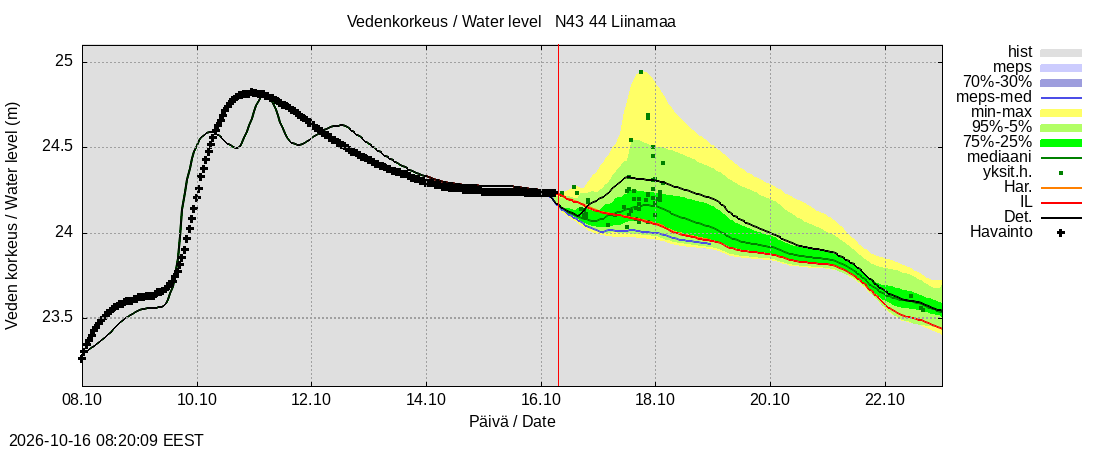 Lapuanjoen vesistöalue - Liinamaa: tuntiennuste