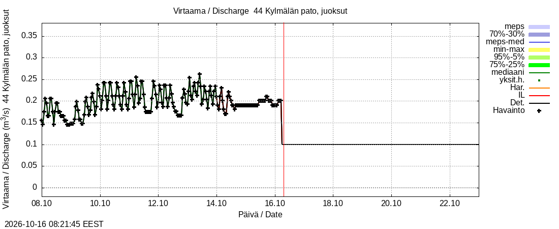 Lapuanjoen vesistöalue - Kylmälän pato: tuntiennuste