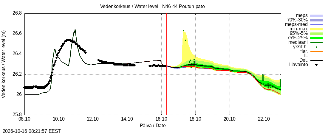 Lapuanjoen vesistöalue - Poutun pato: tuntiennuste